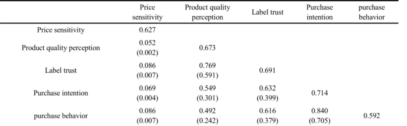 Table 2. Confirmatory factor analysis