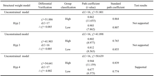 Table 4. Moderating effect test