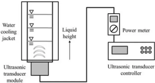Fig. 2. A schematic of a sonoreactor with various liquid height/volume 초음파 에너지 분석2.2 반응기 내부로 전달되는 초음파 에너지를 정량화 하기 위한 방법 중 하나인 소리 에너지가 액상에서감쇄할 때 발생하는 열에너지를 측정하여 초음파 에너지로 환산하는 열량측정법(Calorimetry)을 다음의식(2)를 이용하여 적용하였다(Son et