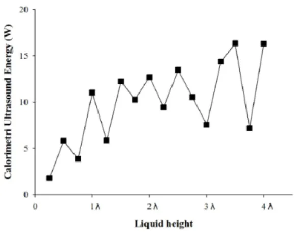 Fig. 4. The variation of the calorimetric power at each liquid height