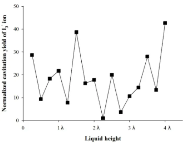 Fig. 6. The variation of the cavitation yield of (I 3 -) ion at each liquid height
