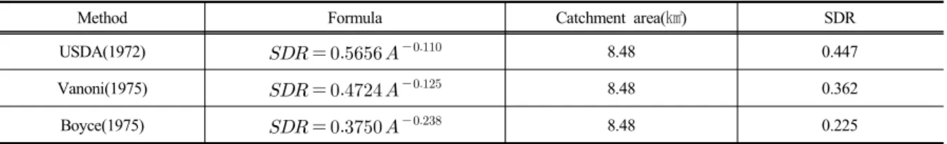 Table 9. Calculation of sediment delivery ratio(USDA, Vanoni, Boyce formula)