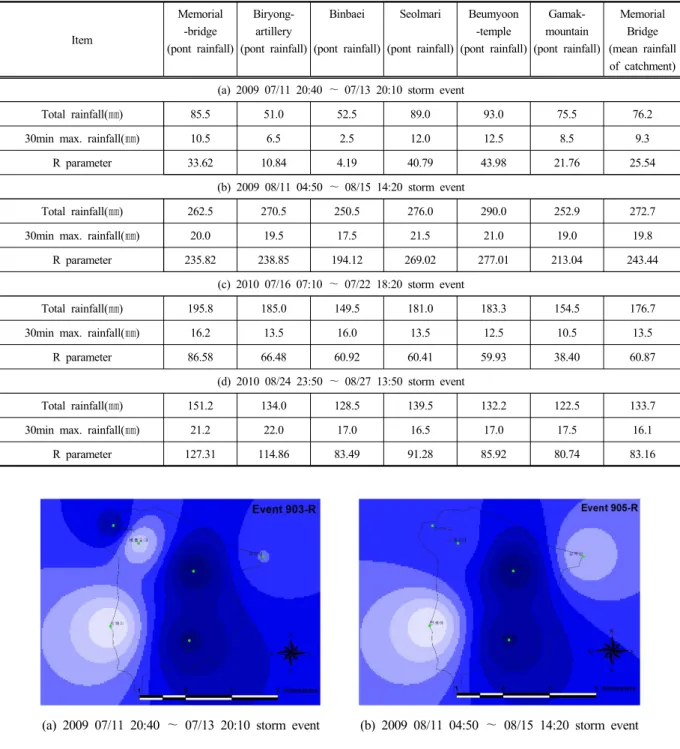 Table 2. RUSLE R parameter by rainfall gauging station of Seolmacheon experimental catchment