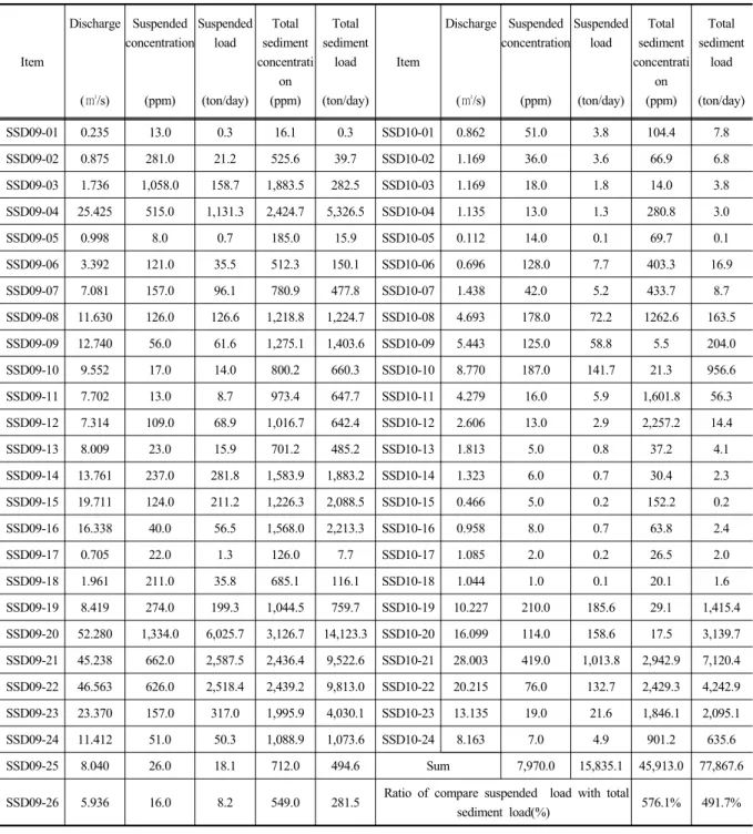 Table 4. Analysis result of suspended load and total sediment load(Seolmacheon experimental catchment, Memorial-bridge, 2009 2010)∼