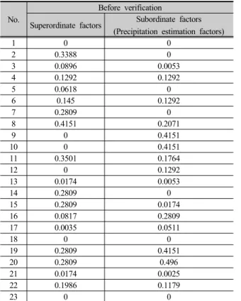 Table 5. The Last Priority of Each Evaluation Factors