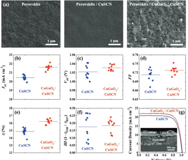 Figure 2.  Device performance without and with nanoparticles for the HTL. a) Morphologies of perovskite, perovskite/CuSCN, and perovskite/CuGaO 2 /