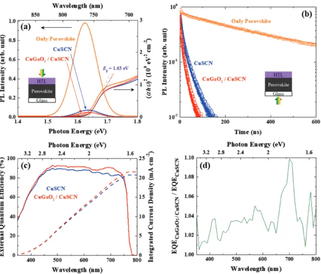 Figure 4.  Trap density analysis and stability of the devices. a) Frequency-dependent capacitances