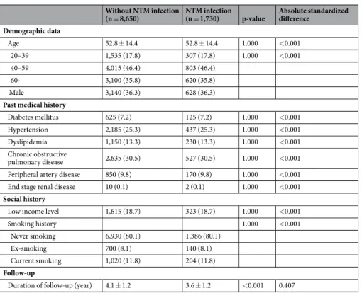 Table 1.  Baseline characteristics of the matched cohort. NTM, nontuberculous mycobacteria.