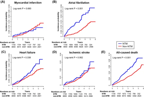 Figure 1.  Cardiovascular outcomes according to NTM infection. The Kaplan-Meier survival curves for 