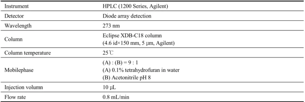 Table 1. Analytical conditions for determination of caffeine