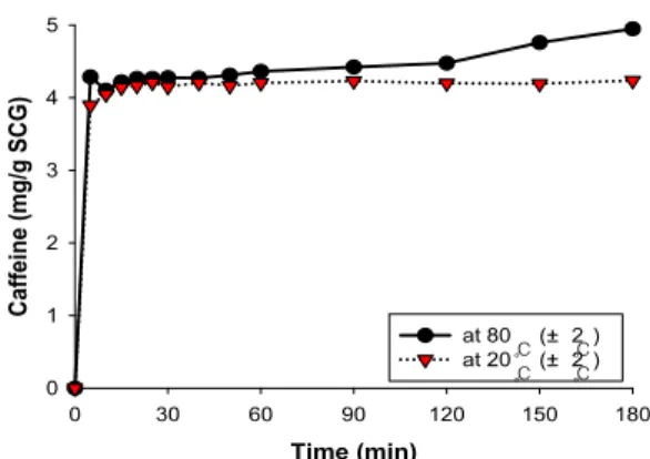 Fig. 2. Sequential extraction of caffeine from SCG. Fig. 3. Extraction of caffeine by hot and cold water.