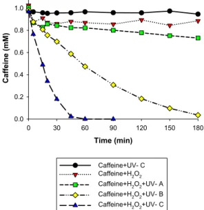 Fig. 5. Degradation of caffeine by UV/H 2 O 2  process.