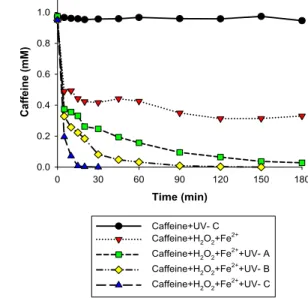 Fig. 8. Degradation of caffeine by UV/O 3  process (SET 1). Fig. 9. Degradation of caffeine by UV/O 3  process (SET 2).