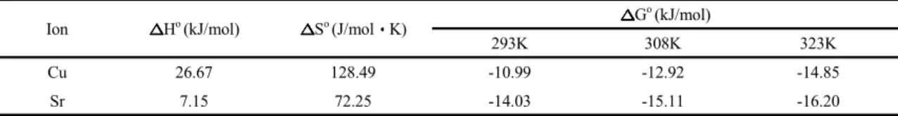 Table 5. Thermodynamic parameters for the removal of Cu and Sr ions