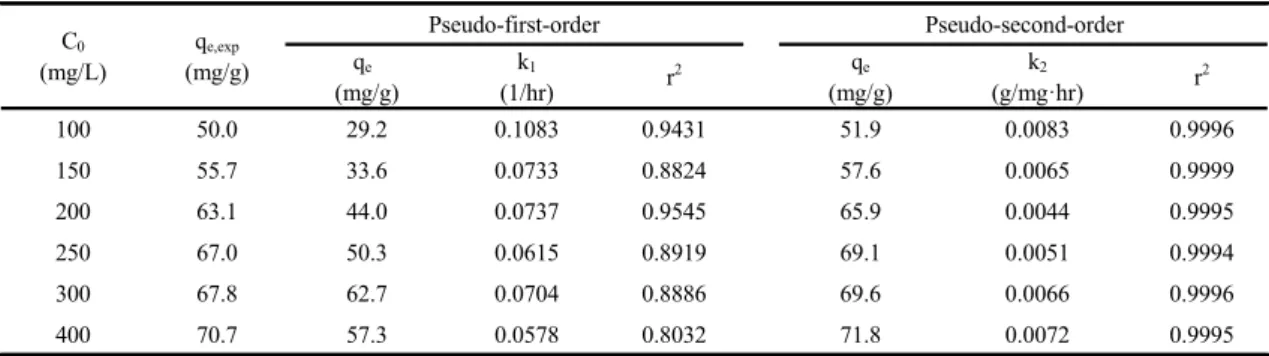 Table 2. Kinetic data calculated for absorption of Sr ion by PAN-SZ beads