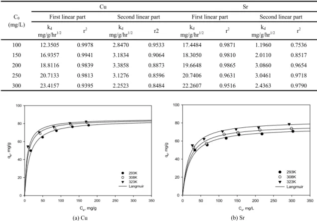 Fig. 7. Ion-exchange isotherms of Cu and Sr ions on PAN-SZ beads at different temperatures (PAN-SZ beads : 2 g/0.2 L,  equilibrium time : 96 hr).