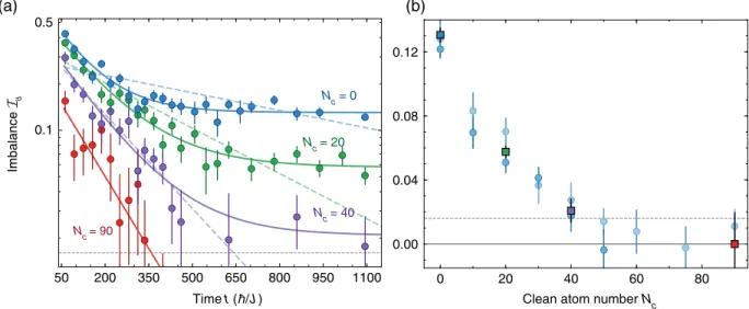 FIG. 3. Dynamics and delocalization in the presence of a quantum bath. (a) Dynamics of the dirty-state imbalance I d for four different bath sizes (N c ¼ 0 in dark blue, N c ¼ 20 in green, N c ¼ 40 in purple, and N c ¼ 90 in red)