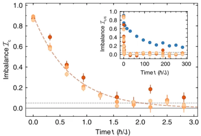 FIG. 4. Imbalance dynamics of the clean component. Evolution of the clean component imbalance I c for three different atom numbers of the clean component (N c ¼ 120 in light orange, N c ¼ 60 in orange, and N c ¼ 20 in dark orange)