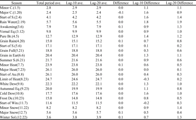 Table 8. Results of 24 season temperature at Busan