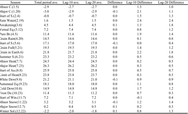 Table 10. Results of 24 season temperature at Seoul
