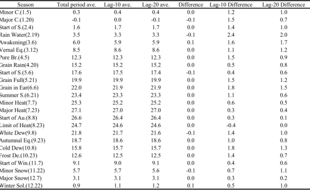 Table 12. Results of 24 season temperature at Gwangju