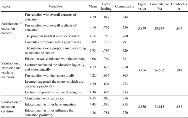 Table 1. Factor analysis for satisfaction of education