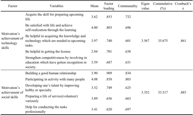 Table 2. Factor analysis for motivation’s achievement