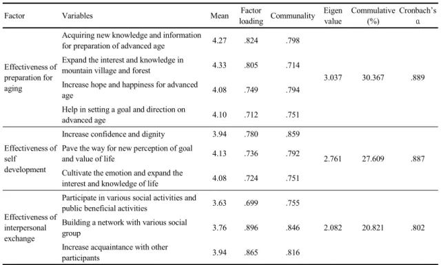 Table 3. Factor analysis for effectiveness of education