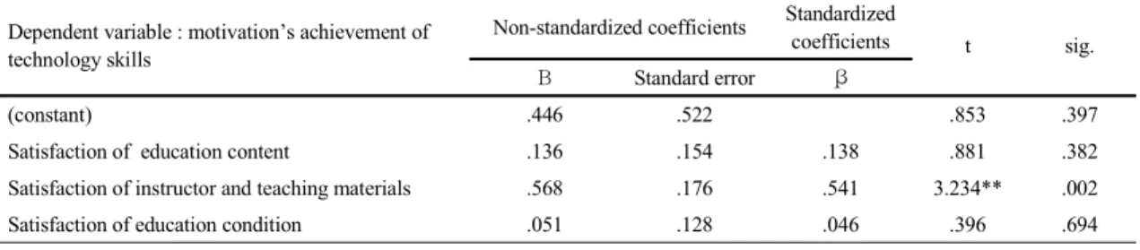 Table 4. Relationship with satisfaction and motivation’s achievement of education