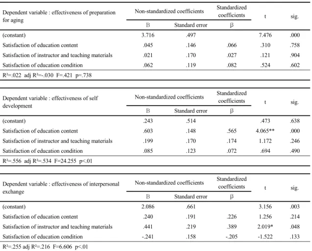 Table 5. Relationship with satisfaction and effectiveness of education