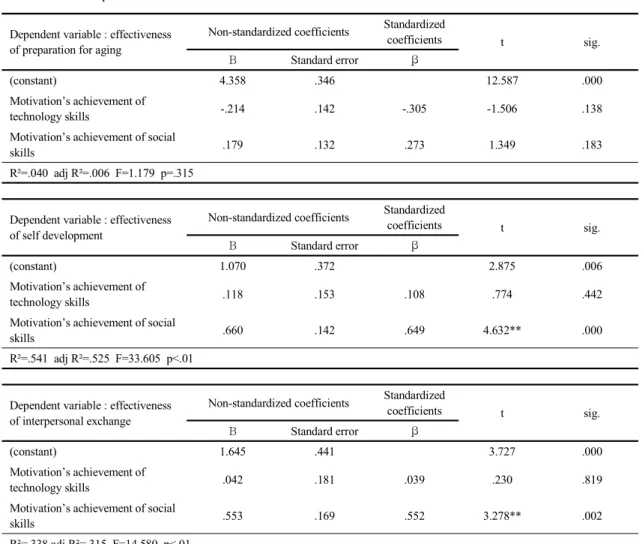 Table 6. Relationship with motivations’ achievement and effectiveness of education