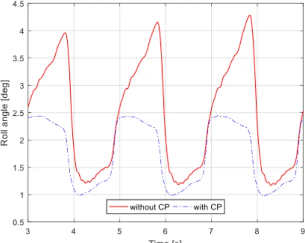 Figure 11. Measured orientation of pelvis with/without capture-point feedback on tilted ground