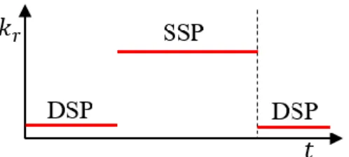 Figure 13. Gain scheduling according to the supporting phase. By increasing the gain  