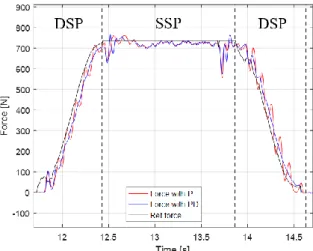 Figure 14. Leg length controller with proportional and  proportional-derivative ( PD) control