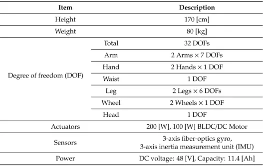 Table 1. Specification of DRC-HUBO+.