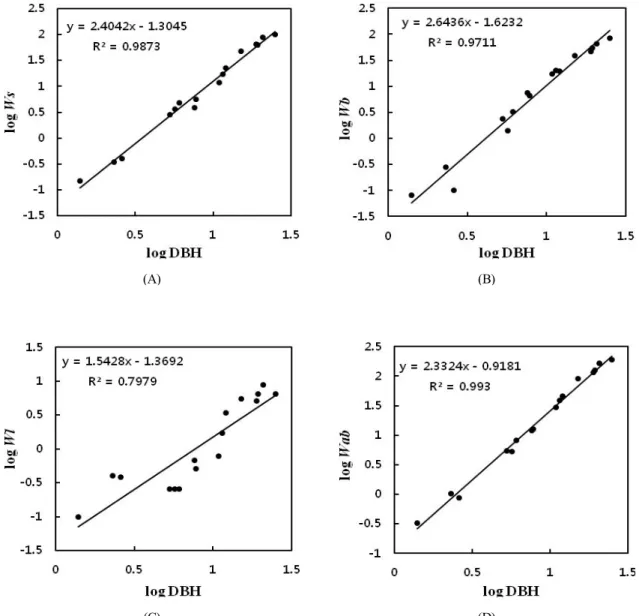 Fig. 1. Relationships between biomass components and DBH (D) of Q. glauca. Biomass components include stems (A), branches (B), leaves (C), aboveground biomass (D).