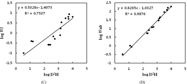 Fig. 2. Relationships between biomass components and D2H of Q.glauca. Biomass components include stems (A), branches (B), leaves (C), aboveground biomass (D).