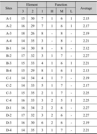 Figure 2. The evaluation results and conservation value at 16 study sites.