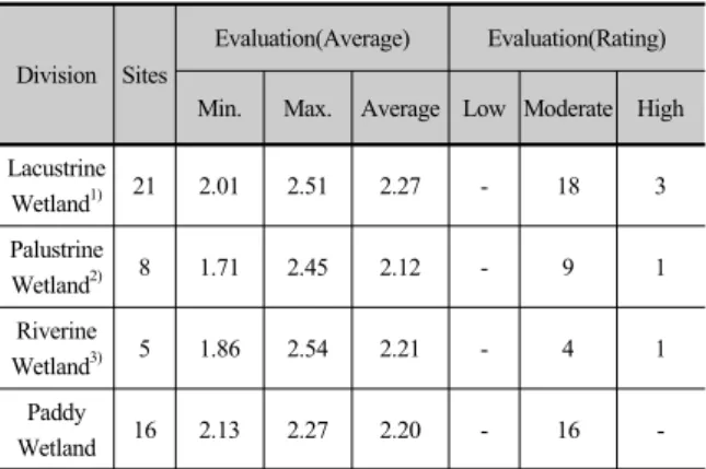 Table 5. Wetland functional assessment by comparison.
