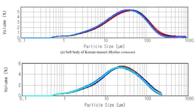 Table 2. The one-way analysis of variance (ANOVA) for within- and among-bottles homogeneities of Korean mussel’s soft  body