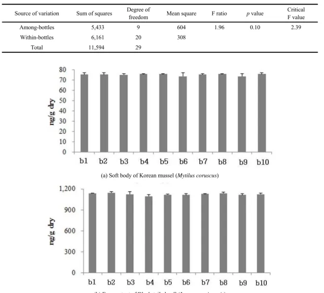 Fig. 3. Mean and standard deviation of total mercury concentrations among bottles.