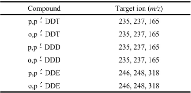 Table  2.  Selected  ions  of  DDTs  in  mass  spectrometry   (Bolds for quantification)