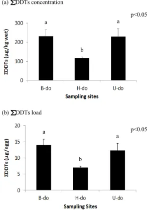 Fig.  2.  Concentrations  and  loads  of  DDTs  in  regional  black-tailed  gull  eggs  (Statistical  significant  differences  were  identified  by  the  letters  a  and  b,  nonsignificant by the same letters).
