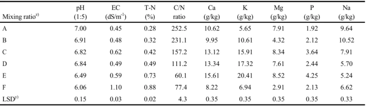 Table 1. Physicals properties of mixed nursery media by recycled coir substrates used in the study