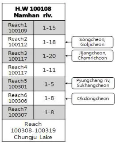 Fig.  1.  Channel  reach  of  QUAL2E  model