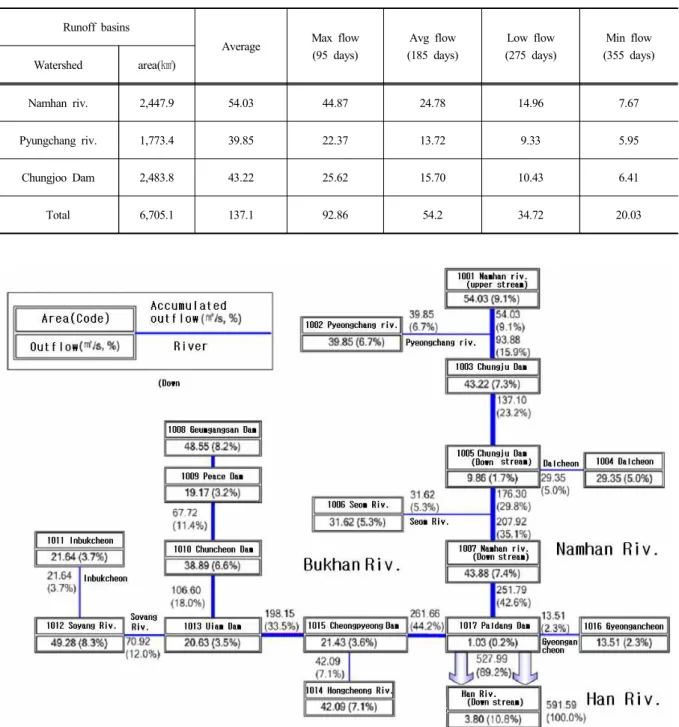 Fig.  2.  Natural  Flow  Runoff  Map  of  Chung-ju  Dam