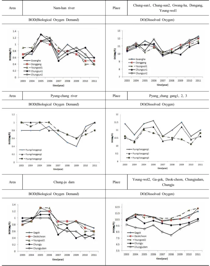 Fig.  3.  Characteristics  of  Water  Quality  in  the  Area