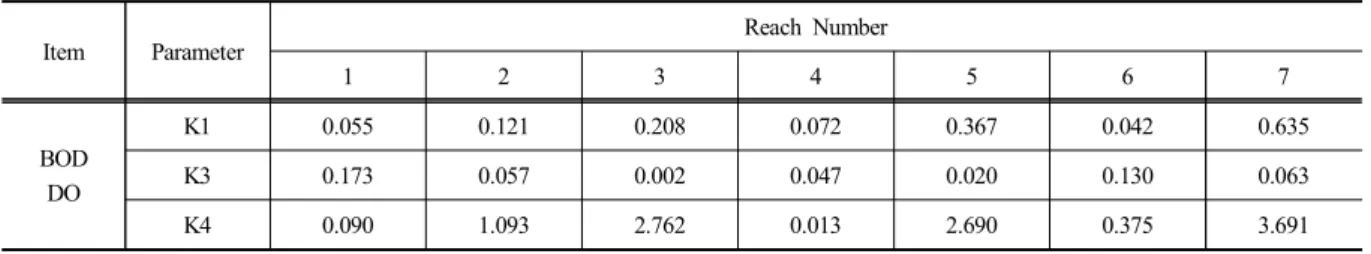 Fig.  4.  calibration(a)  and  verification(b)  of  QUAL2E  water  quality  model