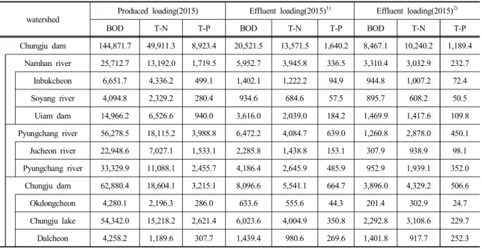 Table  5.  Prediction  of  produced  and  effluent  loadings  in  Chungju  dam  (2015)