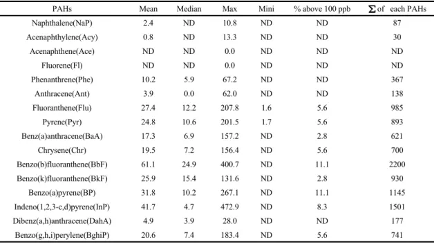 Table 2. Concentration of PAHs in the soil around Kyungbuk area, (ng/kg)